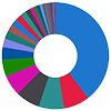 Distribution Reports