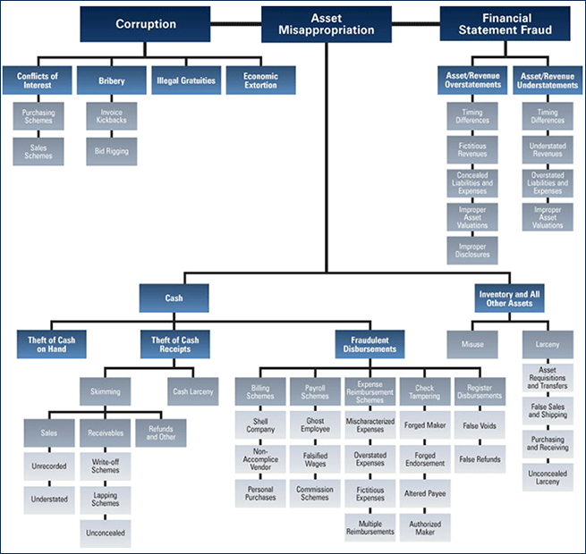 Fraud Tree